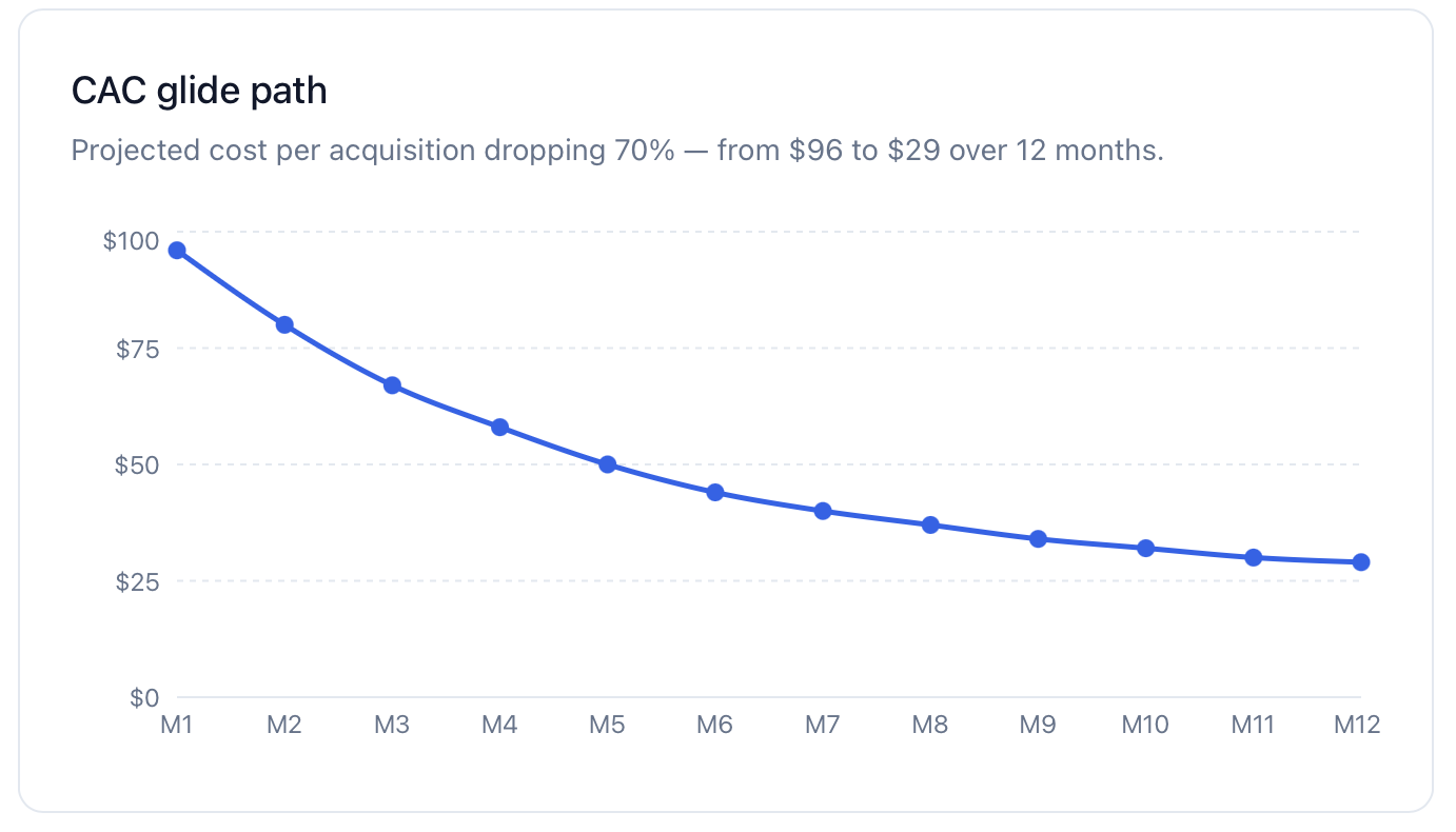 CAC glide path: projected cost per acquisition dropping 70% — from $96 to $29 over 12 months.