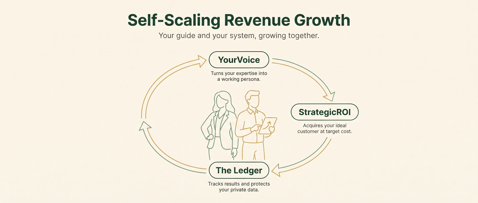 Self-Scaling Revenue Growth: YourVoice turns your expertise into a working persona, StrategicROI acquires your ideal customer at target cost, and the Ledger tracks results and protects your private data — a loop with your guide and you at the center.